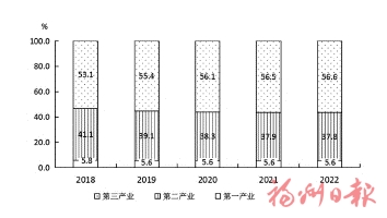 2022年福州市国民经济和社会发展统计公报