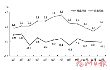 2022年福州市国民经济和社会发展统计公报