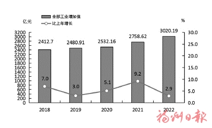 2022年福州市国民经济和社会发展统计公报