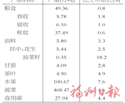 2022年福州市国民经济和社会发展统计公报