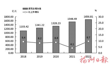 2022年福州市国民经济和社会发展统计公报