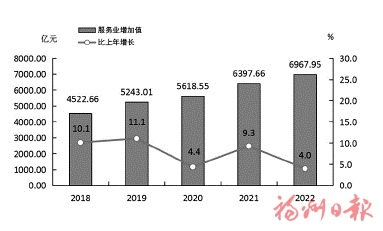 2022年福州市国民经济和社会发展统计公报