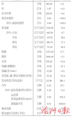 2022年福州市国民经济和社会发展统计公报