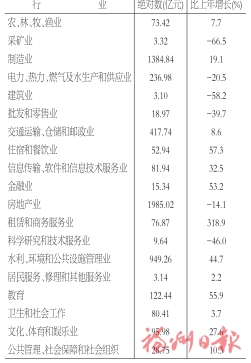 2022年福州市国民经济和社会发展统计公报