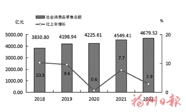 2022年福州市国民经济和社会发展统计公报