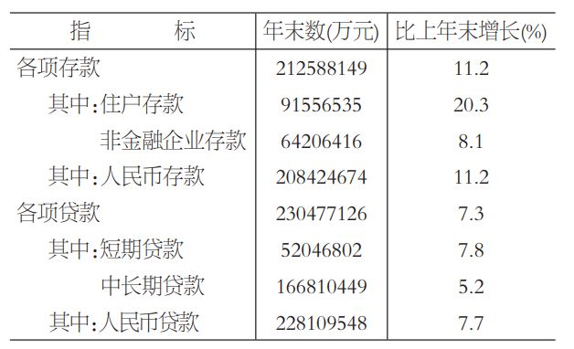 2022年福州市国民经济和社会发展统计公报