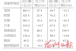 2022年福州市国民经济和社会发展统计公报