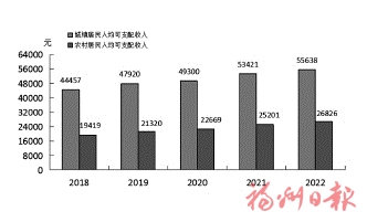 2022年福州市国民经济和社会发展统计公报