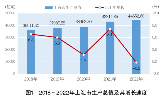 2022年上海市国民经济和社会发展统计公报