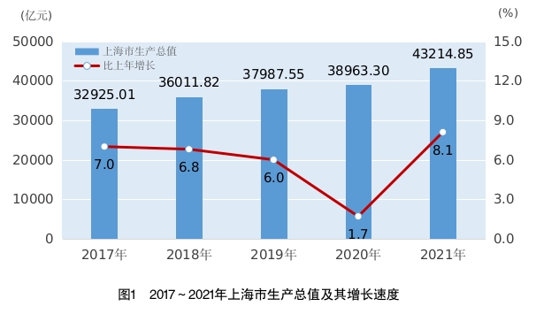2021年上海市国民经济和社会发展统计公报