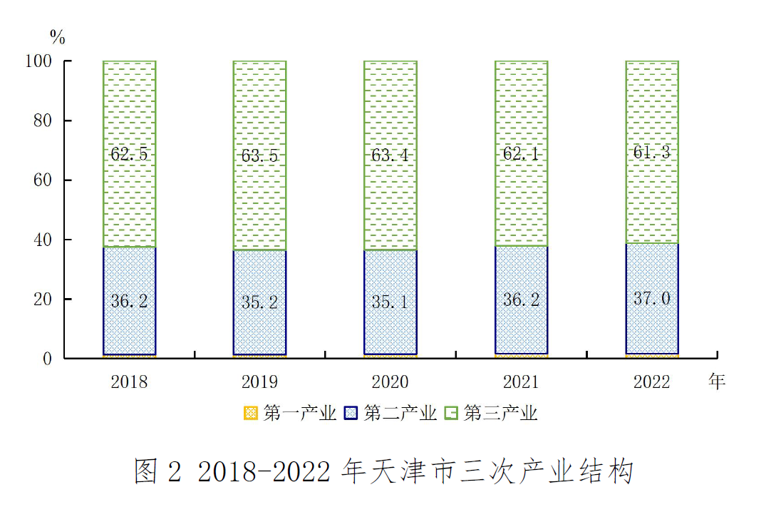 2022年天津市国民经济和社会发展统计公报
