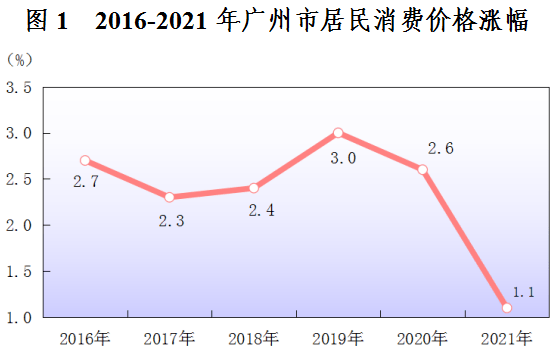 2021年广州市国民经济和社会发展统计公报