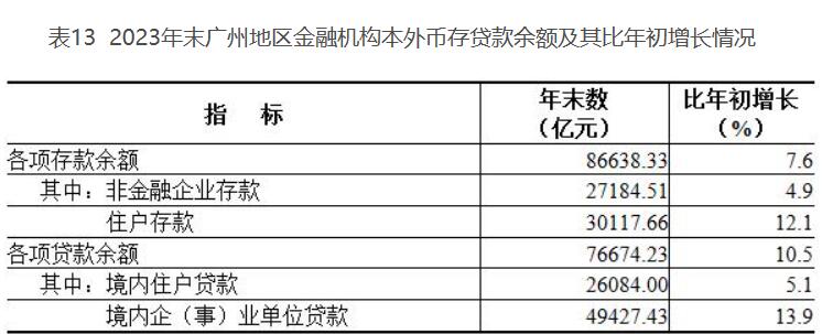 广州金融机构本外币各项存款、贷款余额是多少？