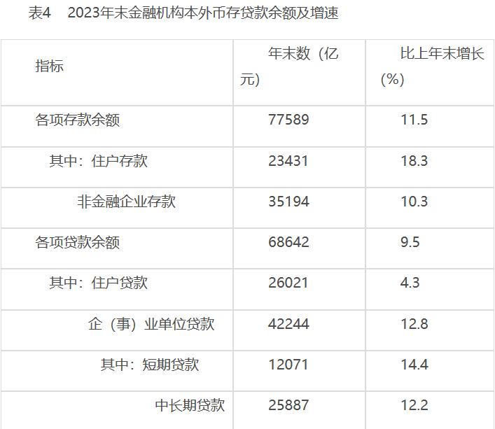 杭州市金融机构本外币存款、贷款余额是多少？