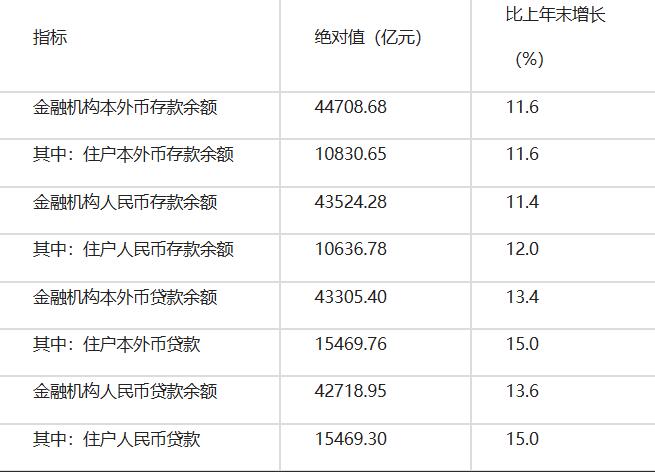 南京市金融机构存款、贷款余额是多少？