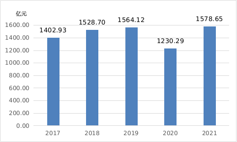 2021年武汉市国民经济和社会发展统计公报