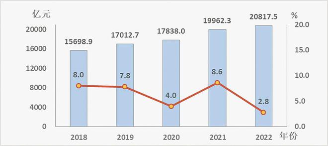 2022年成都市国民经济和社会发展统计公报
