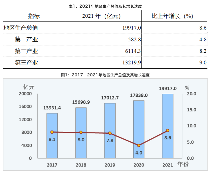2021年成都市国民经济和社会发展统计公报
