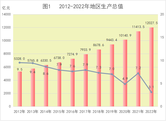 2022年济南市国民经济和社会发展统计公报