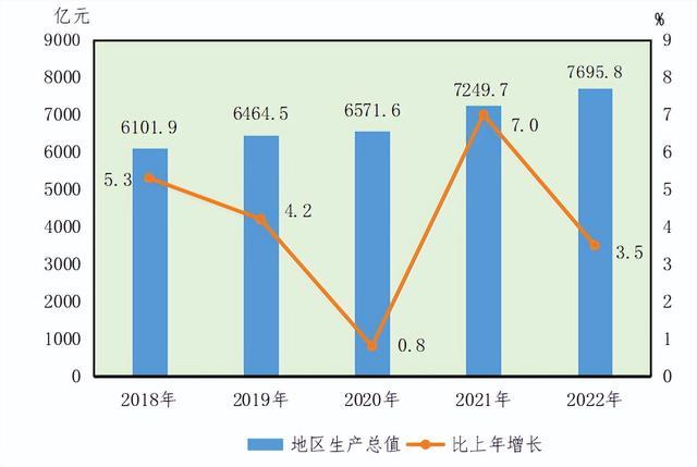 2022年沈阳市国民经济和社会发展统计公报