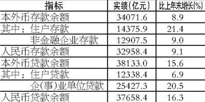 宁波市金融机构本外币存款、贷款余额是多少？