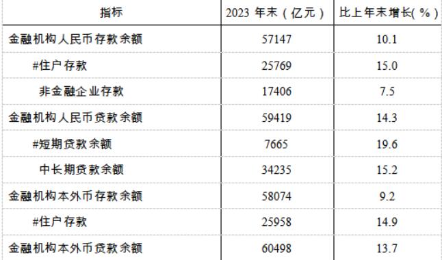 成都市存款、贷款余额是多少？