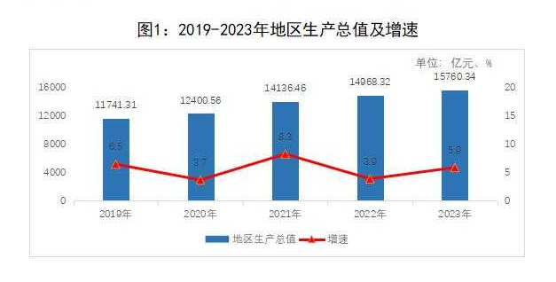 2023年青岛市国民经济和社会发展统计公报