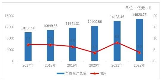 2022年青岛市国民经济和社会发展统计公报