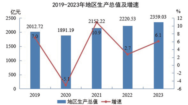 十堰市2023年国民经济和社会发展统计公报