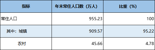 2022年佛山市国民经济和社会发展统计公报 