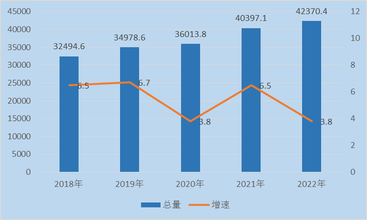 河北省2022年国民经济和社会发展统计公报