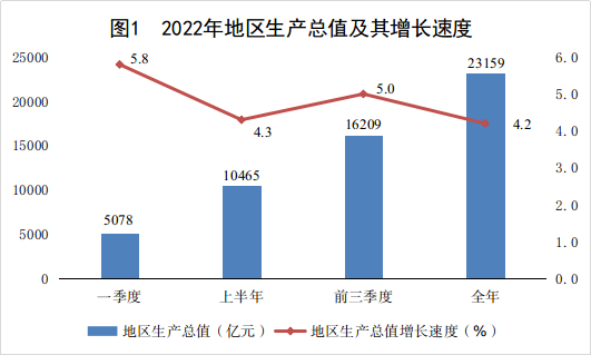 内蒙古自治区2022年国民经济和社会发展统计公报