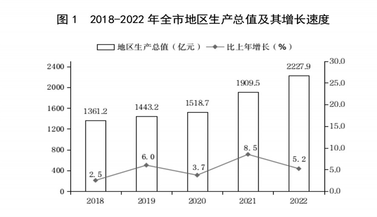 临汾市2023年国民经济和社会发展统计公报
