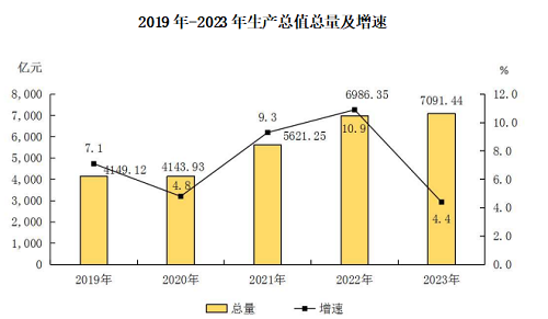 2023年榆林市国民经济和社会发展统计公报