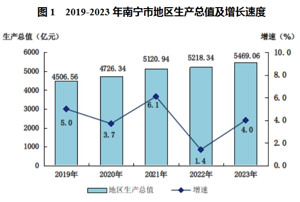 2023年南宁市国民经济和社会发展统计公报