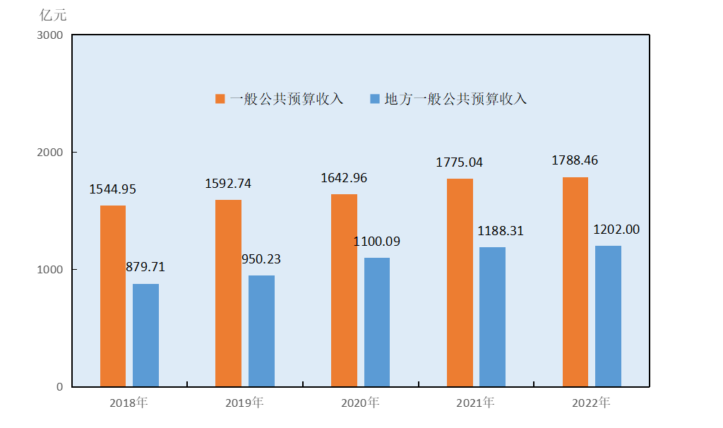 长沙市2022年国民经济和社会发展统计公报