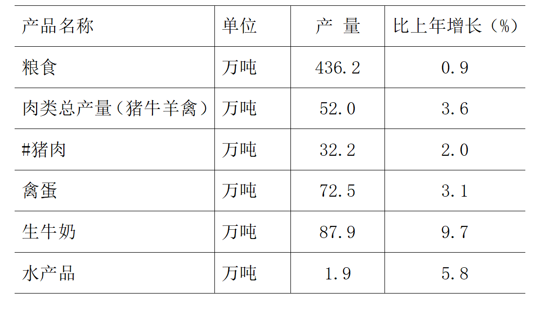 石家庄市2022年国民经济和社会发展统计公报