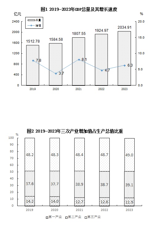 抚州市2023年国民经济和社会发展统计公报