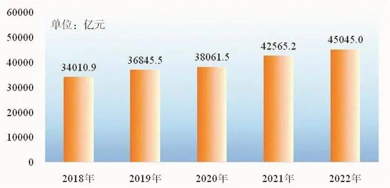 安徽省2022年国民经济和社会发展统计公报