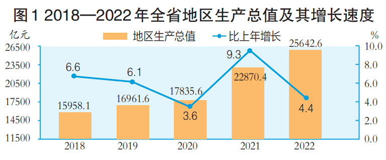 2022年山西省国民经济和社会发展统计公报