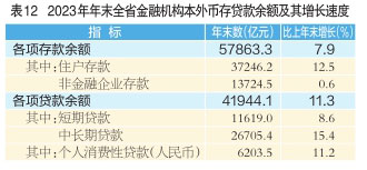 山西省存款、贷款数据