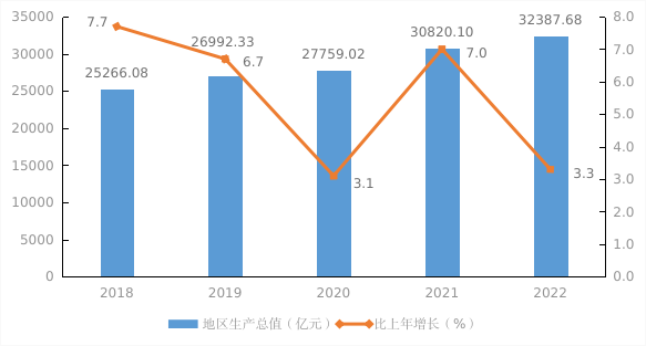 深圳市2022年国民经济和社会发展统计公报