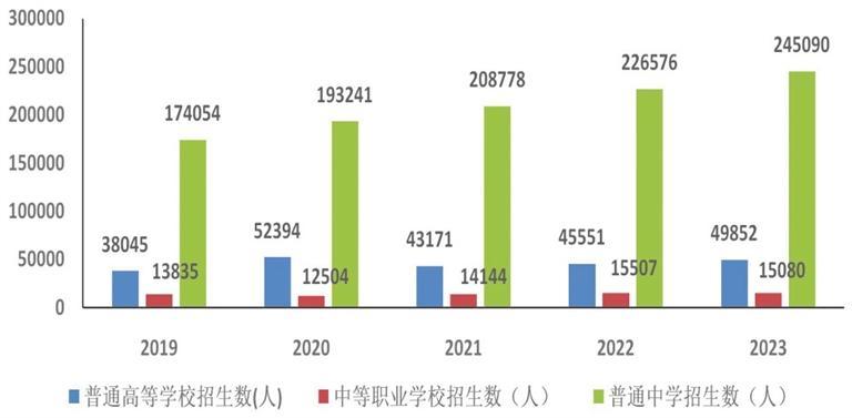 深圳各类学校招生、在校生、毕业生数据