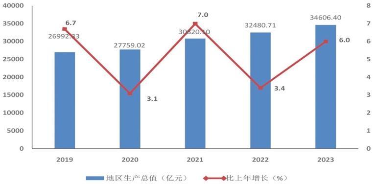 深圳市2023年国民经济和社会发展统计公报