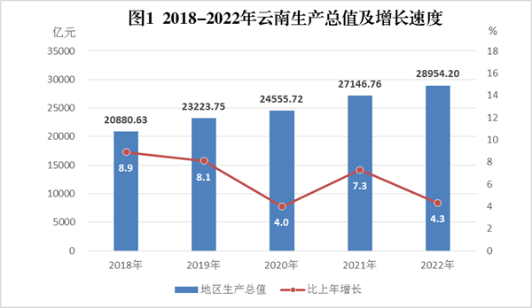 云南省2022年国民经济和社会发展统计公报