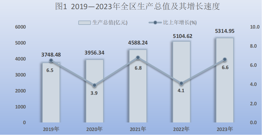 宁夏回族自治区2023年国民经济和社会发展统计公报