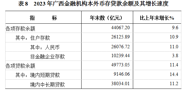 广西各项存款、贷款数据？