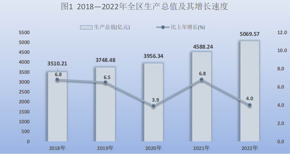 2022年宁夏回族自治区国民经济和社会发展统计公报