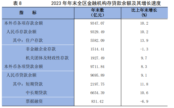 宁夏各项存款、贷款余额是多少？