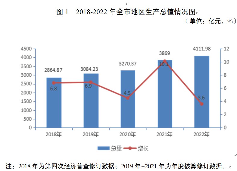 宿迁市2022年国民经济和社会发展统计公报